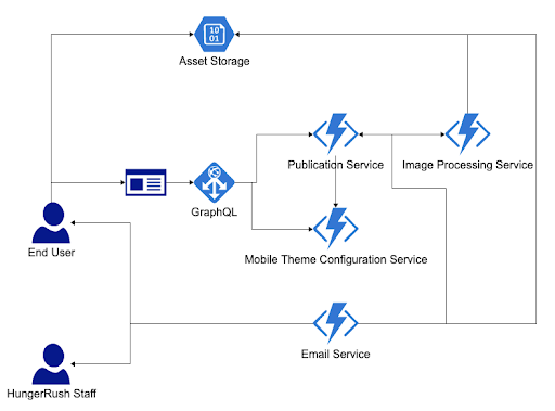 Mobile Client Update Process Automation :: HungerRush Designer ...